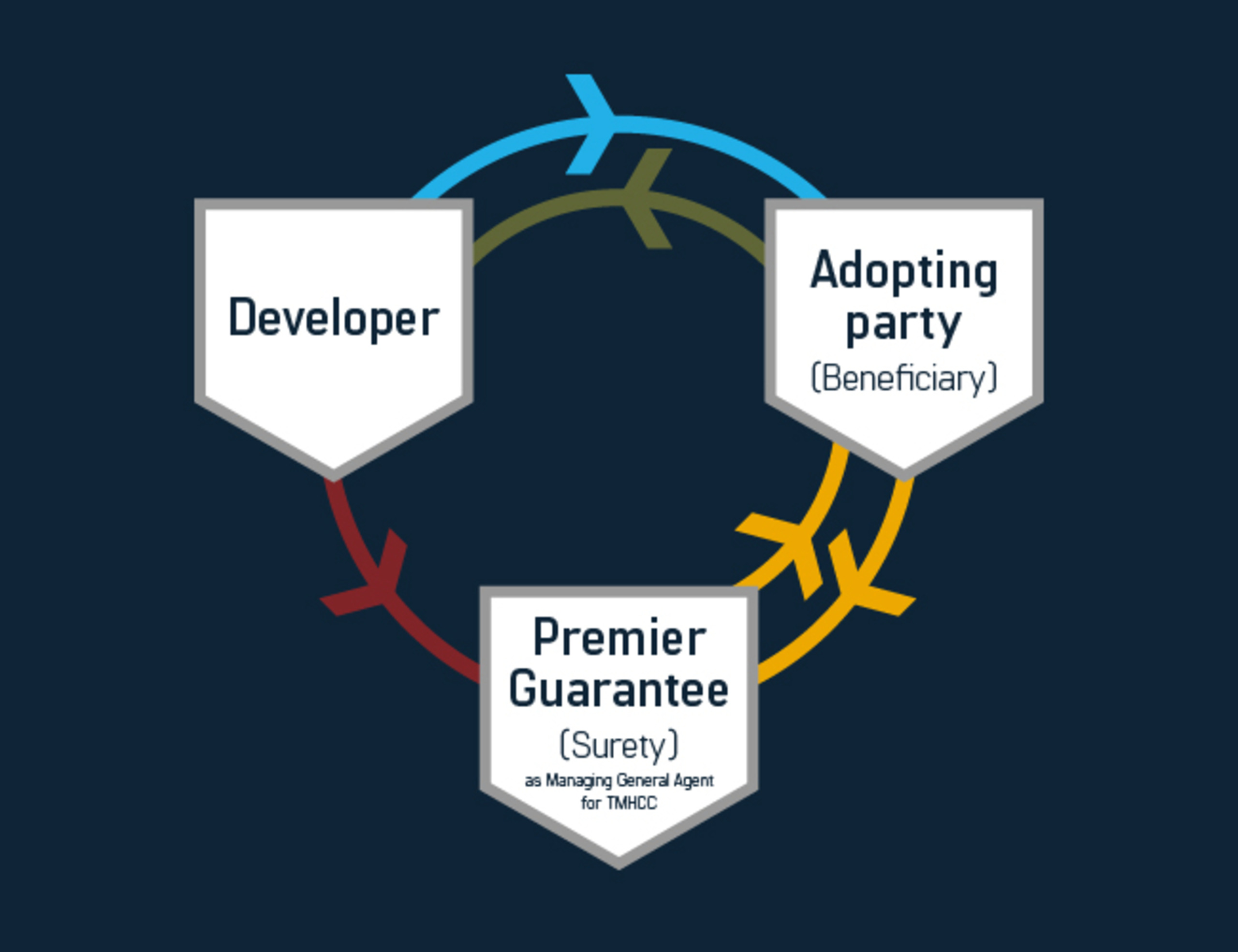 Road and Sewer Bonds process diagram Road and Sewer Bonds process diagram