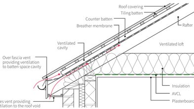 Detailed diagram of a pitched roof structure showing ventilation pathways, insulation layers, and construction components such as battens, breather membrane, AVCL, and plasterboard. Ideal for technical documentation and roofing design standards.