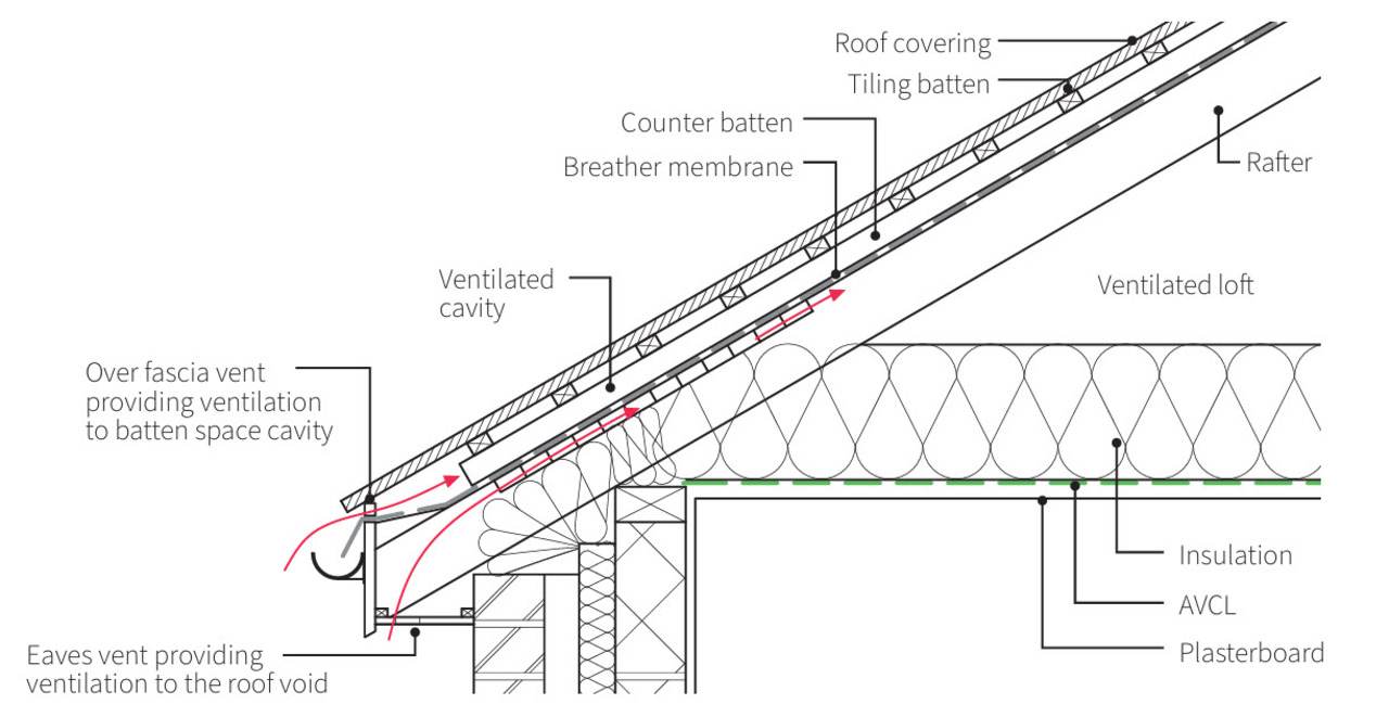 Diagram of Cold pitched roof - LR underlay - impermeable external covering