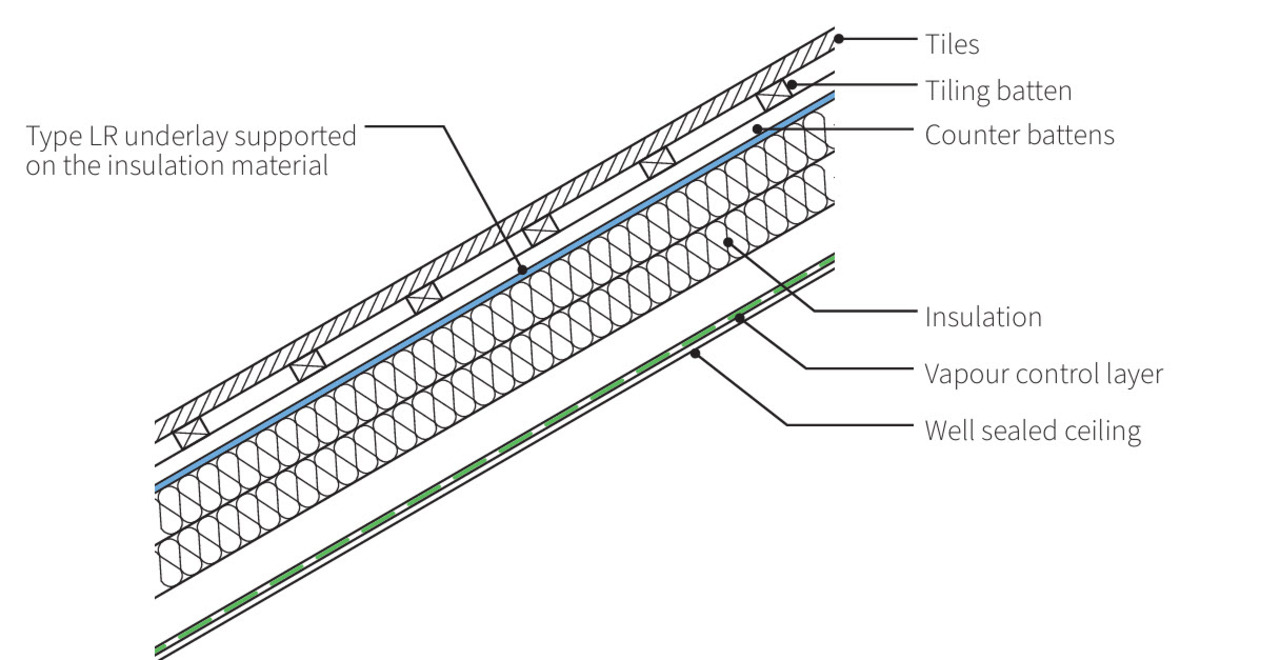 Diagram of Warm pitched roof - LR underlay - impermeable external covering