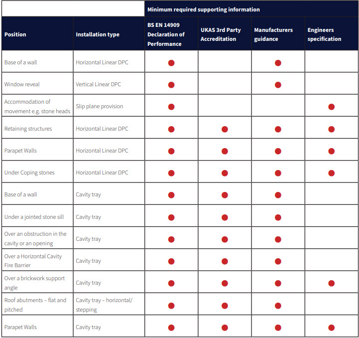 Developers should ensure that the materials selected for cavity trays are correct – the following table is to assist with what the Warranty provider expects as a minimum in each situation: