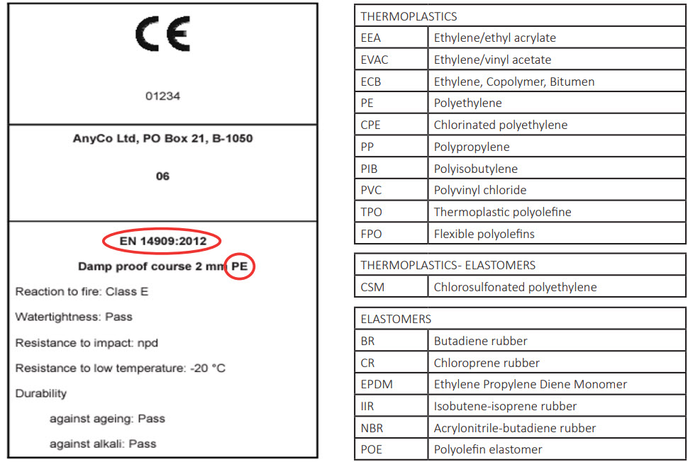 Example CE marking information and product designation codes – sourced from BS EN 14909:2012