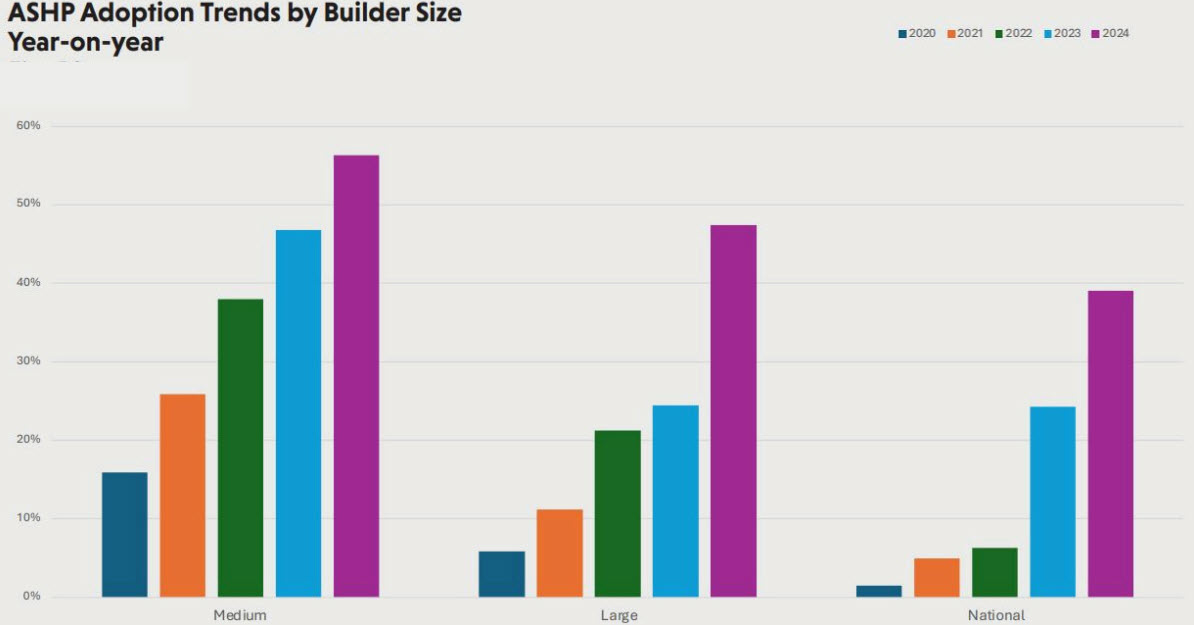 Graph detailing ASHP adoption by builder size