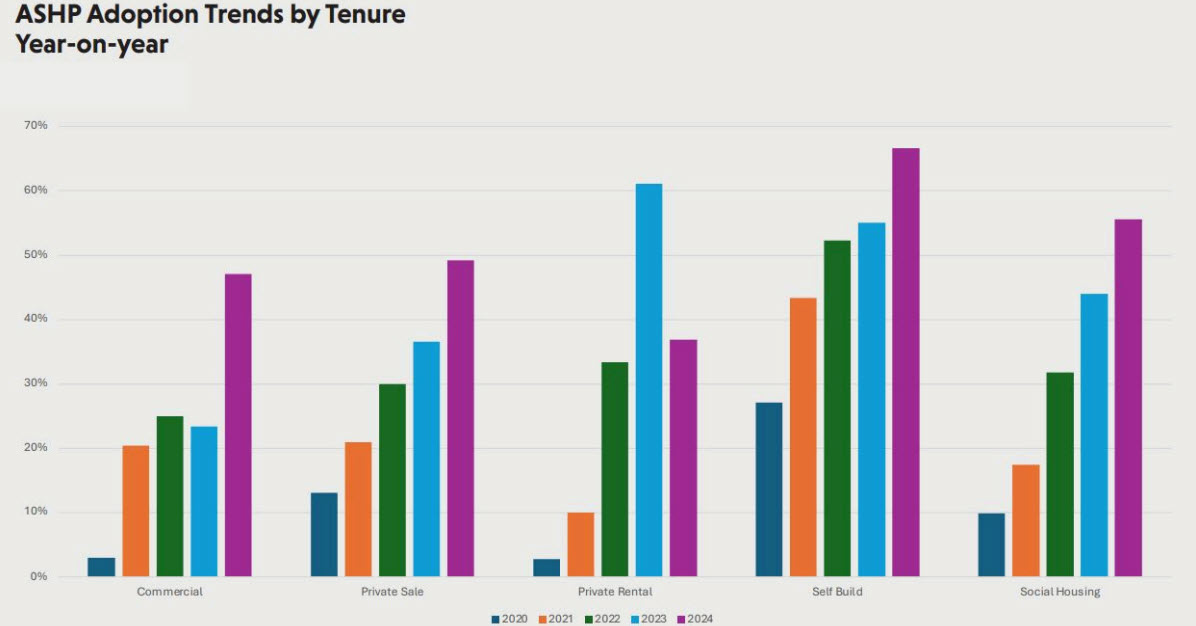 chart detailing ASHP adoption by tenure