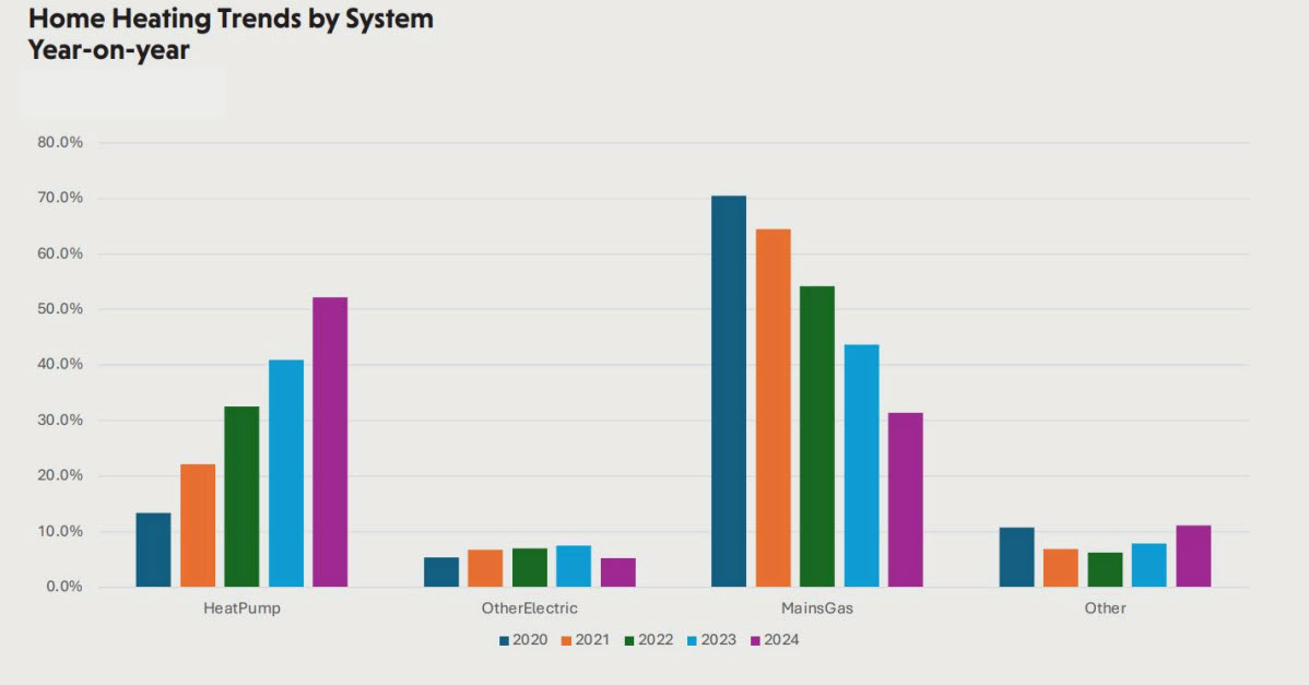 Chart detailing Home heating trends by system