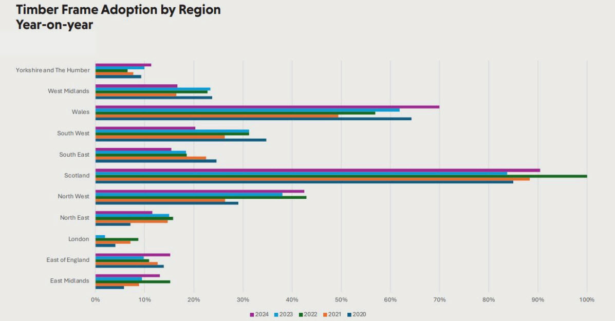 Chart detailing timber frame adoption by region 