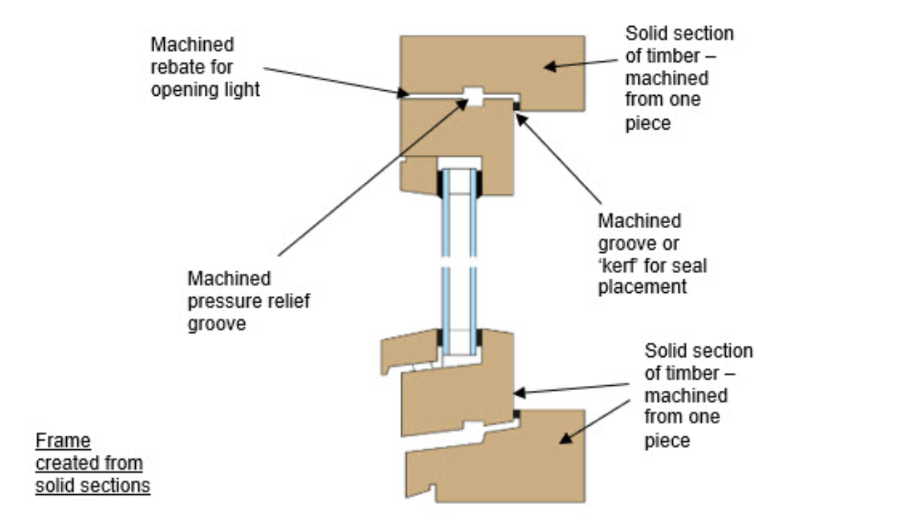 Diagram of a timber frame with labeled machined sections for seals and openings.