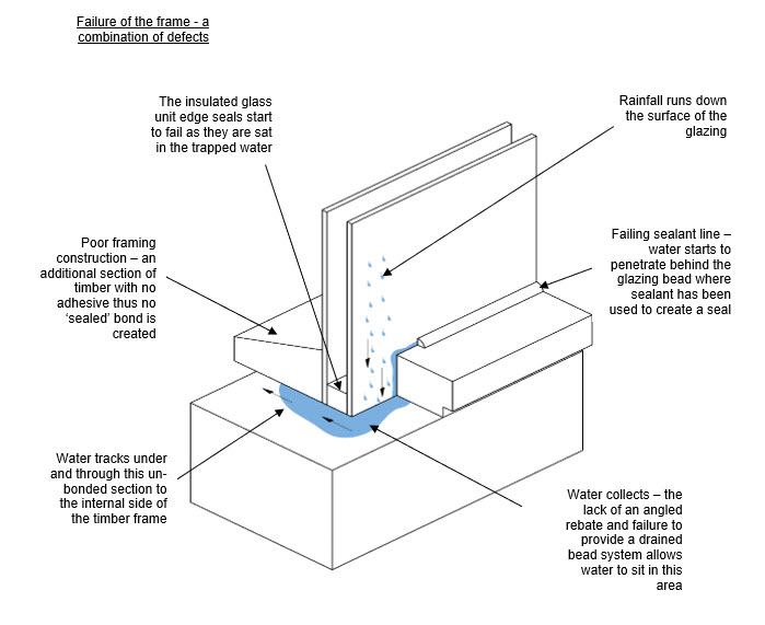 Diagram illustrating defects in a window frame, showing water penetration and seal failures.