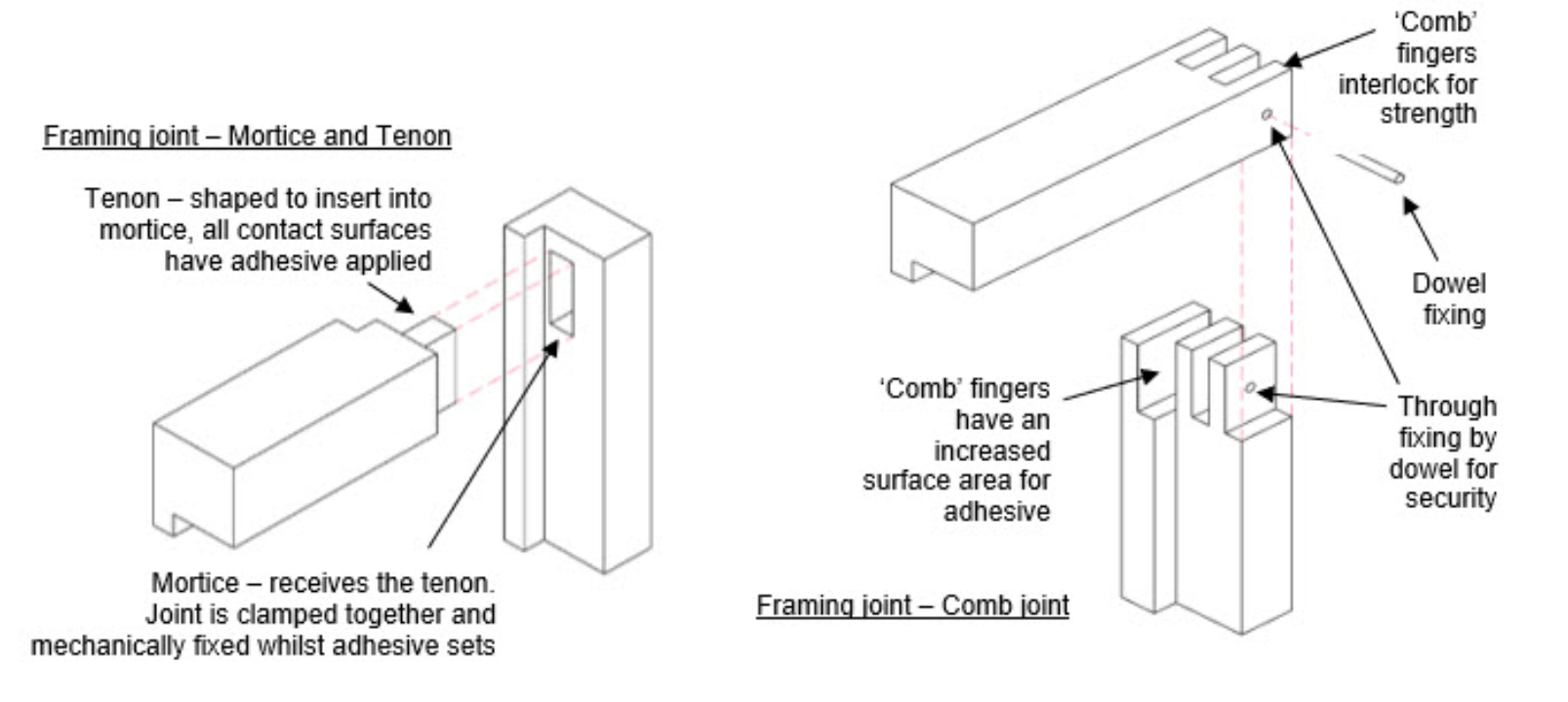 Diagrams showing different types of joints: mortise and tenon on the left, and a comb joint on the right.