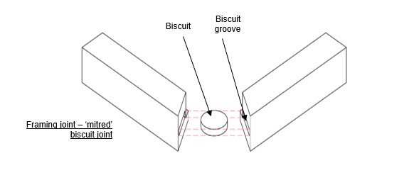 Diagram of a mitred biscuit joint showing two wood pieces, a biscuit, and a biscuit groove.