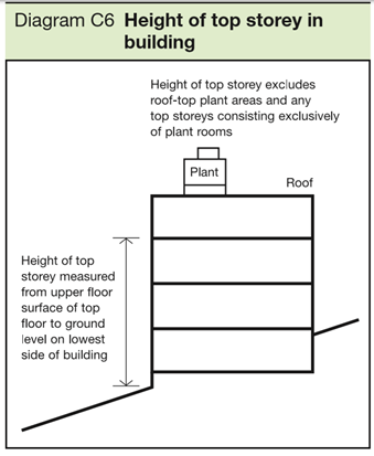 Government Regulations On High Rise Buildings