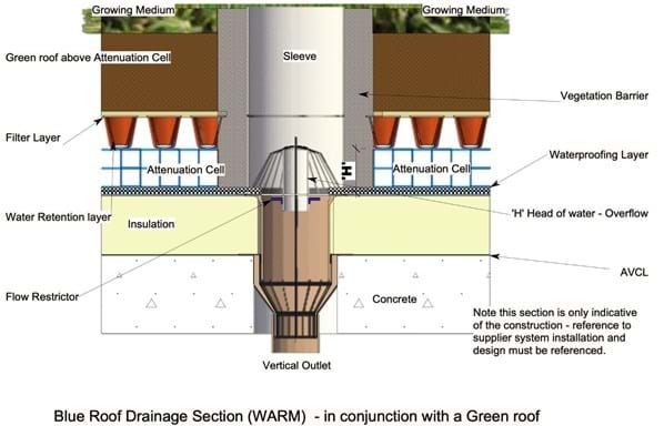 Blue roof drainage section