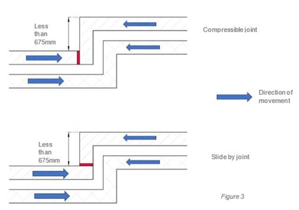 Movement joints figure 3