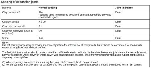 Spacing of expansion joints